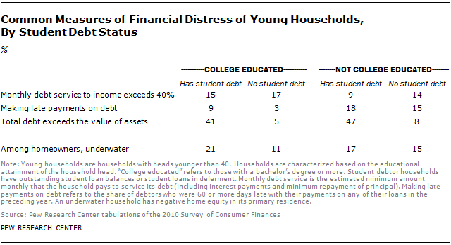 Common Measures of Financial Distress of Young Households,  By Student Debt Status
