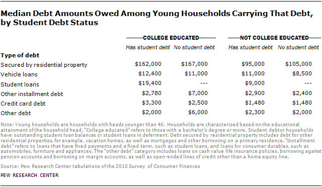 Median Debt Amounts Owed Among Young Households Carrying That Debt, by Student Debt Status