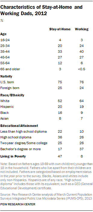 Characteristics of Stay-at-Home and Working Dads, 2012