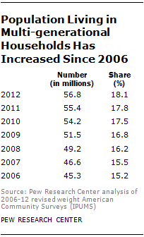 Population Living in Multi-generational Households Has Increased Since 2006