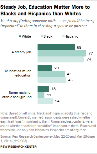 Steady Job, Education Matter More to Blacks and Hispanics than Whites