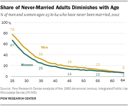 Share of Never-Married Adults Diminishes with Age