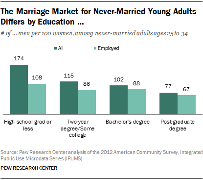 The Marriage Market for Never-Married Young Adults Differs by Education … 