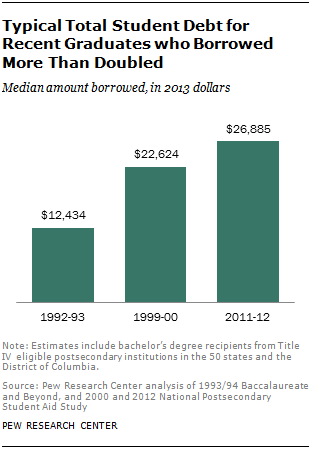 Typical Total Student Debt for Recent Graduates who Borrowed More Than Doubled