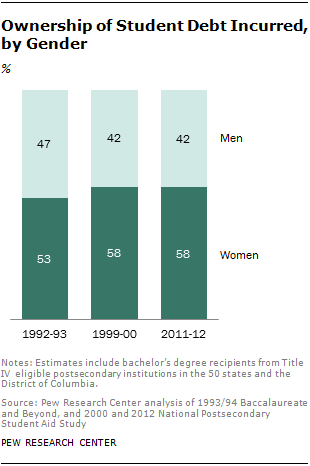 Ownership of Student Debt Incurred,  by Gender