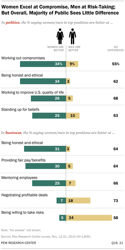 Women Excel at Compromise, Men at Risk-Taking; But Overall, Majority of Public Sees Little Difference