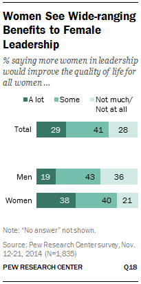 Women See Wide-ranging Benefits to Female Leadership