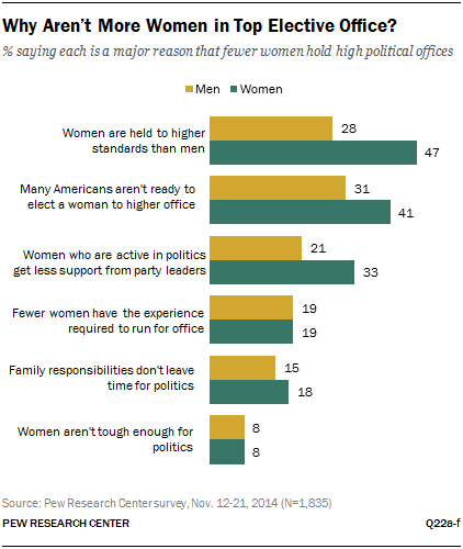 Why Aren’t More Women in Top Elective Office?