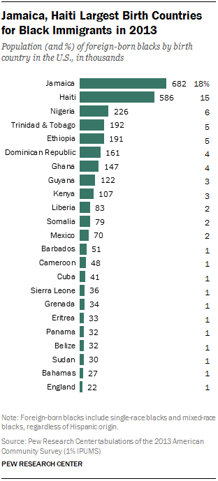 Jamaica, Haiti Largest Birth Countries for Black Immigrants in 2013