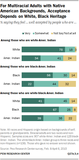 For Multiracial Adults with Native American Backgrounds, Acceptance Depends on White, Black Heritage