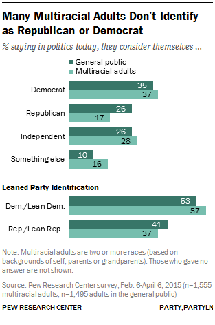 Many Multiracial Adults Don’t Identify as Republican or Democrat