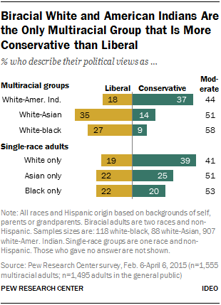 Biracial White and American Indians Are the Only Multiracial Group that Is More Conservative than Liberal