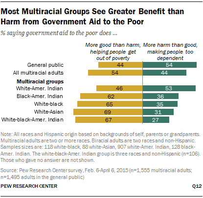 Most Multiracial Groups See Greater Benefit than Harm from Government Aid to the Poor