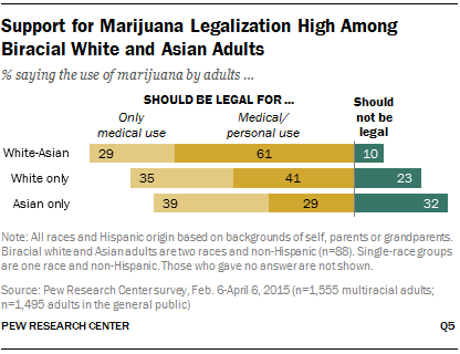 Support for Marijuana Legalization High Among Biracial White and Asian Adults