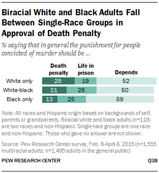 Biracial White and Black Adults Fall Between Single-Race Groups in Approval of Death Penalty