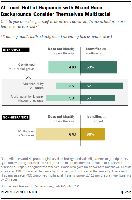 At Least Half of Hispanics with Mixed-Race Backgrounds Consider Themselves Multiracial