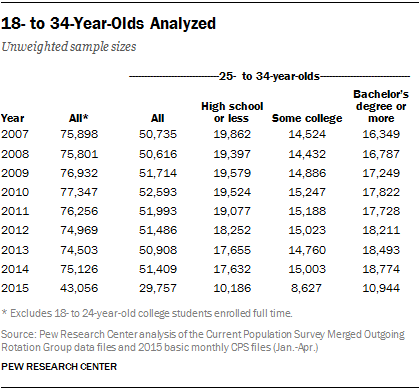 18- to 34-Year-Olds Analyzed