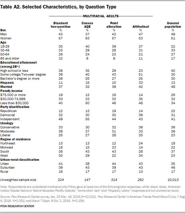 Table A2. Selected Characteristics, by Question Type