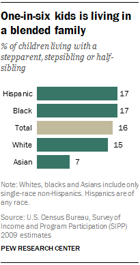 One-in-six kids is living in a blended family