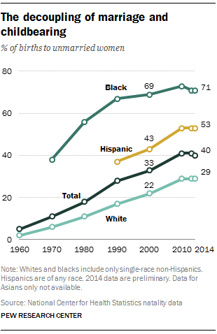 The decoupling of marriage and childbearing