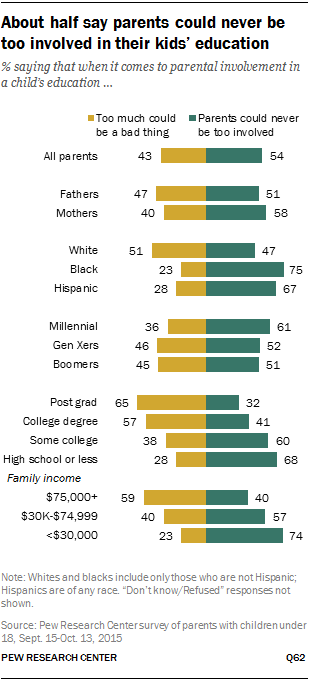 About half say parents could never be too involved in their kids’ education