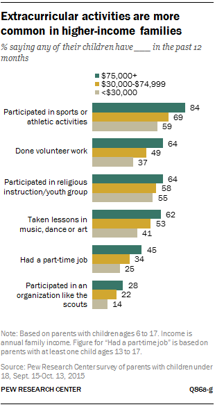 Extracurricular activities are more common in higher-income families