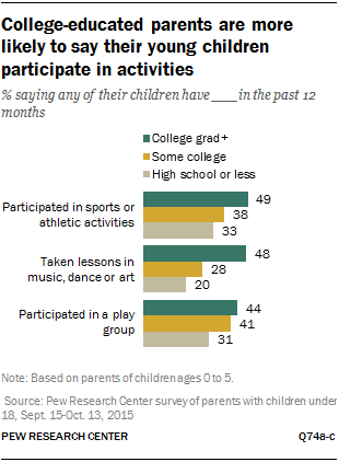 College-educated parents are more likely to say their young children participate in activities