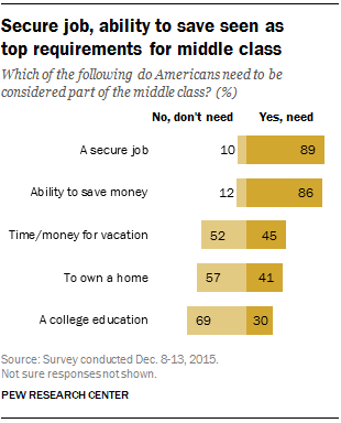 Secure job, ability to save seen as top requirements for middle class