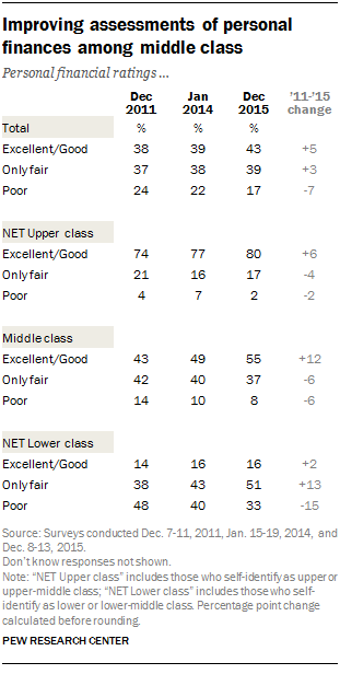 Improving assessments of personal finances among middle class