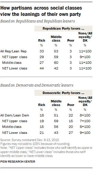 How partisans across social classes view the leanings of their own party