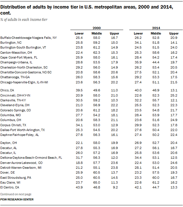 Distribution of adults by income tier in U.S. metropolitan areas, 2000 and 2014, cont.