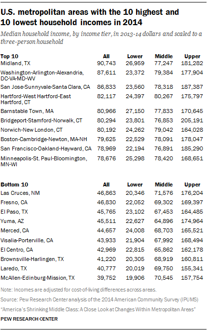 U.S. metropolitan areas with the 10 highest and  10 lowest household incomes in 2014