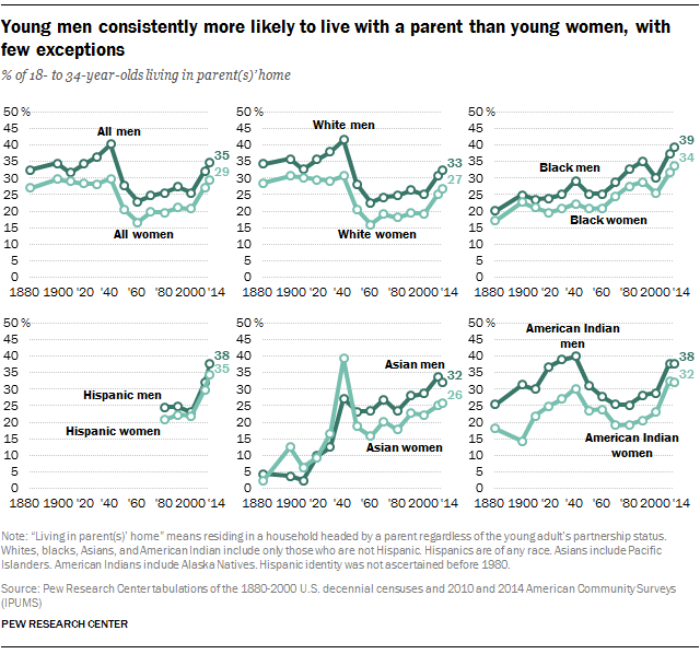 Young men consistently more likely to live with a parent than young women, with few exceptions