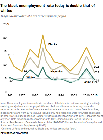 The black unemployment rate today is double that of whites 