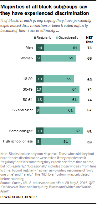 Majorities of all black subgroups say they have experienced discrimination