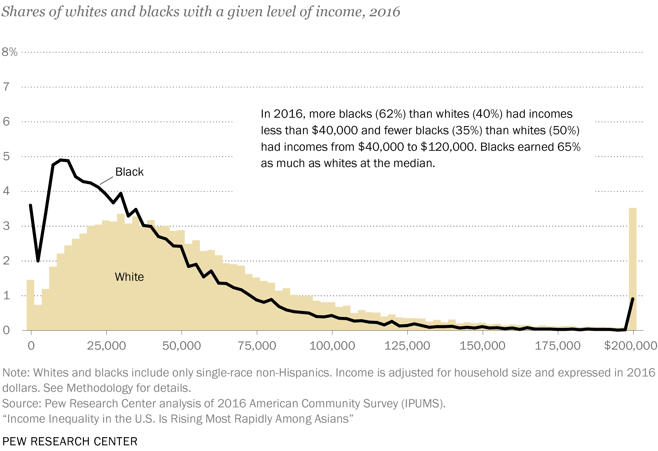 Share of whites and blacks with a given level of income, 2016