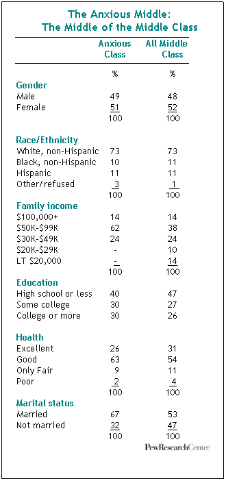 The Anxious Middle