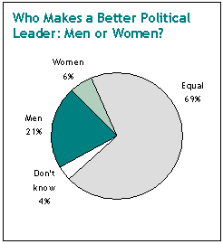 Who Makes a Better Political Leader: Men or Women