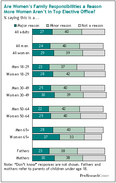 Women's Family Responsibilites and Elective Office