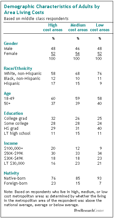 Adults by Area Living Costs