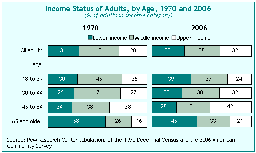 Income Status of Adults, by Age, 1970 and 2006