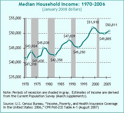Median Household Income: 1970-2006