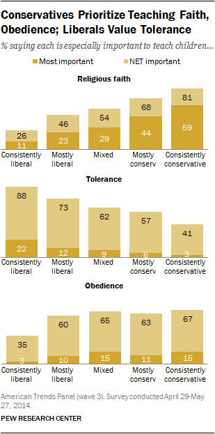 Conservatives Prioritize Teaching Faith, Obedience; Liberals Value Tolerance 