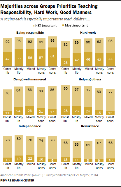 Majorities across Groups Prioritize Teaching Responsibility, Hard Work, Good Manners
