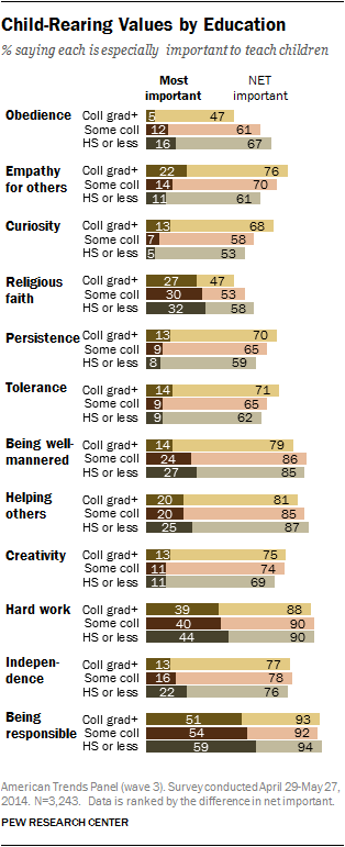 Child-Rearing Values by Education