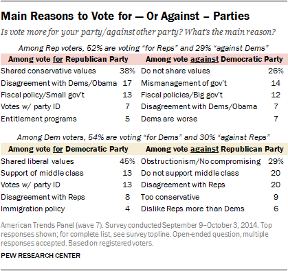 Main Reasons to Vote for — Or Against -- Parties
