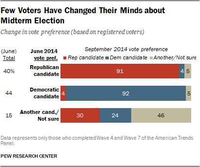 Few Voters Have Changed Their Minds about Midterm Election