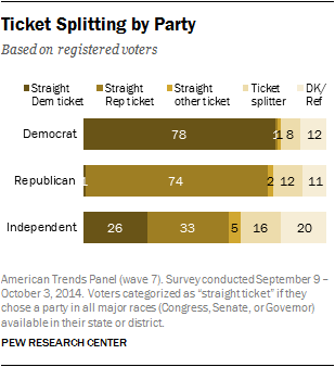 Ticket Splitting by Party