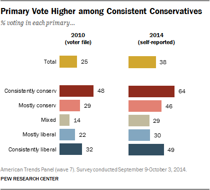 Primary Vote Higher among Consistent Conservatives