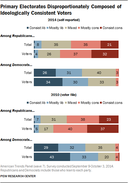 Primary Electorates Disproportionately Composed of Ideologically Consistent Voters